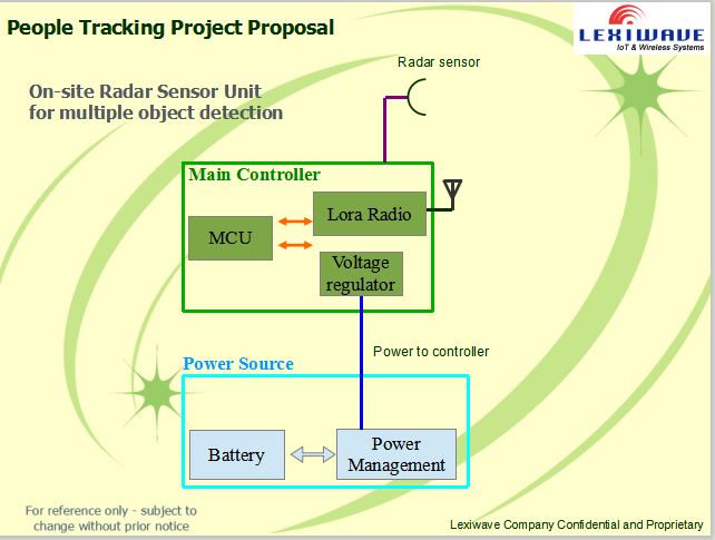 I&T Solution - People Tracking using Non-video-based Location ...