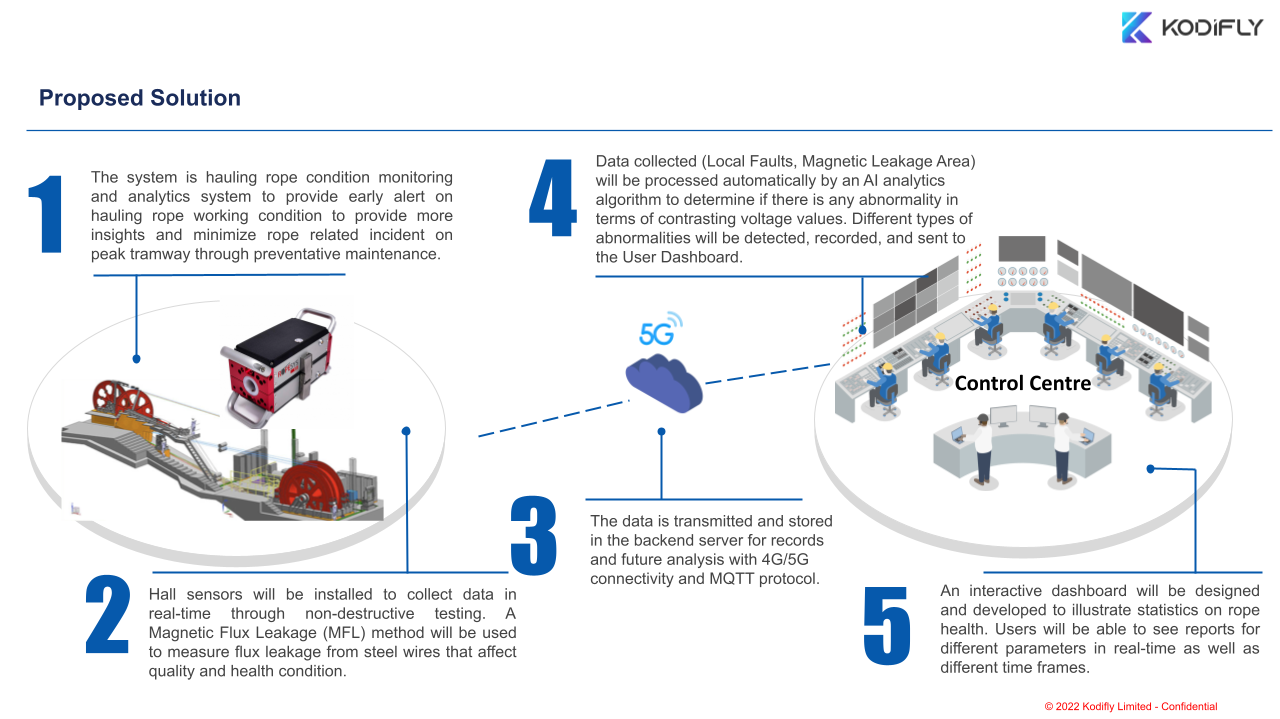 I&T Solution - AI Hauling Rope Condition Monitoring System 2022-08-2