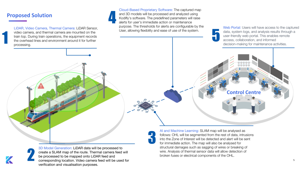 I&T Solution - Monitoring Overhead Line WIre System On MTRCL Network ...