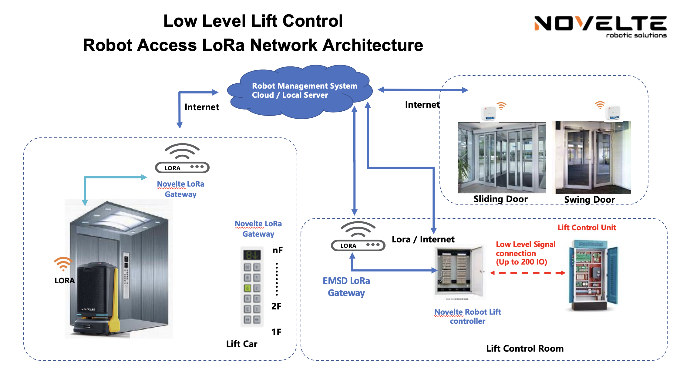 I&T Solution - Smart Robot Taking Lift Control System Using LoRa ...