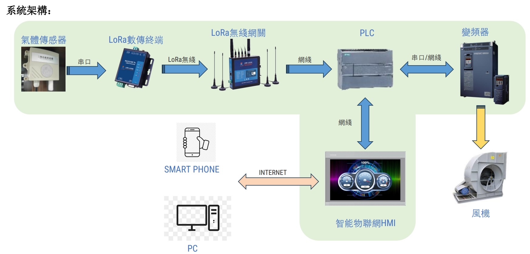 创科方案- 实时通风监测系统2024-09-20