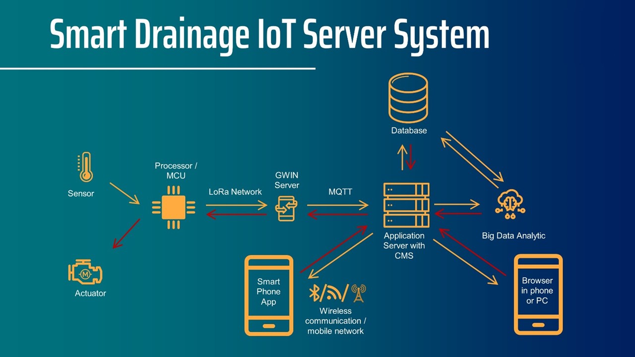 Iot Based Flood Monitoring And Alerting System Using - vrogue.co