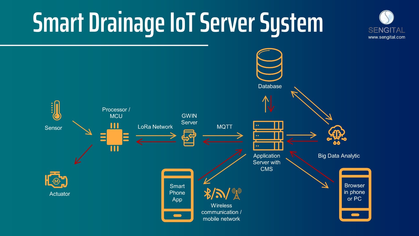 Iot big data