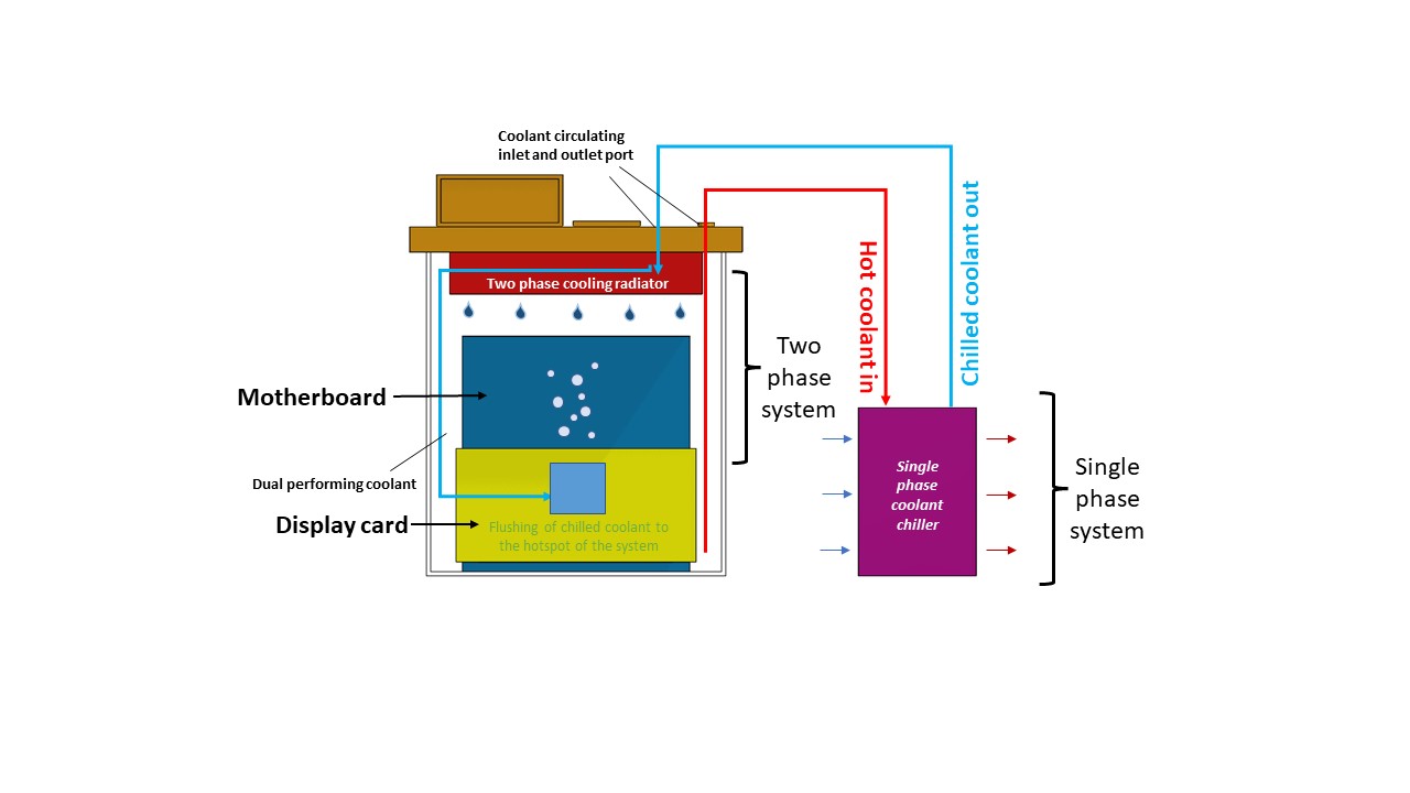 Trial Project - Two-phase Immersion Cooling System for Control Tower ...